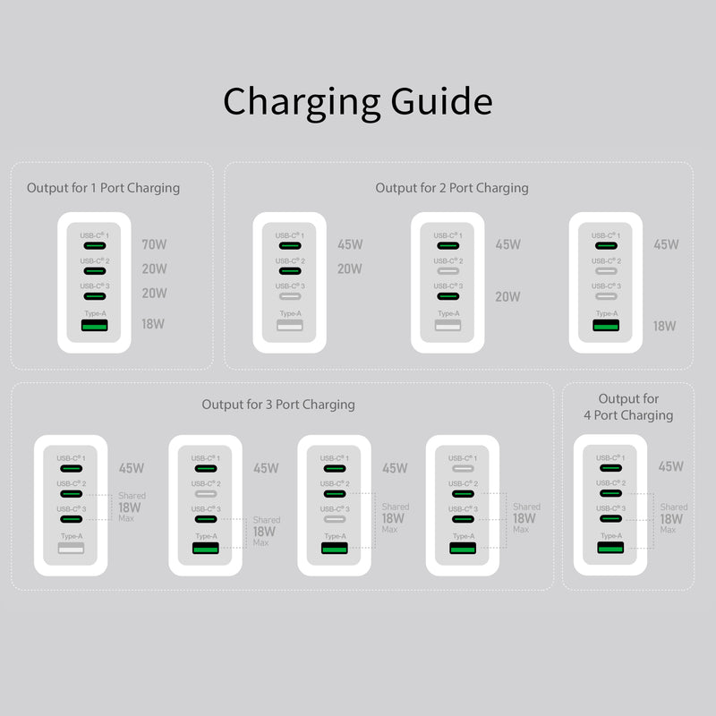 70W GaN USB-C® 4-Port Charger