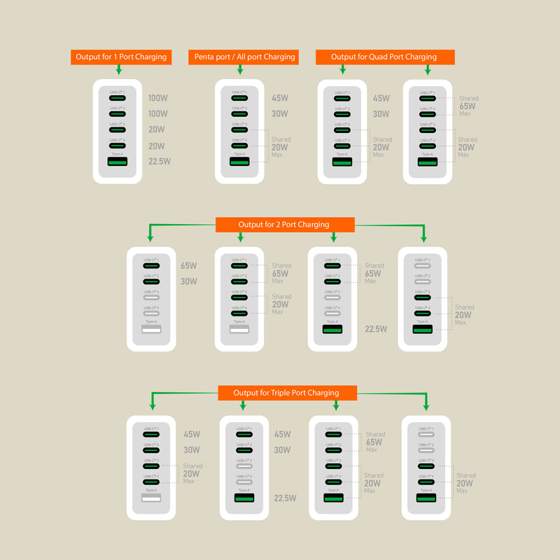 100W GaN USB-C® 5-Port Charger