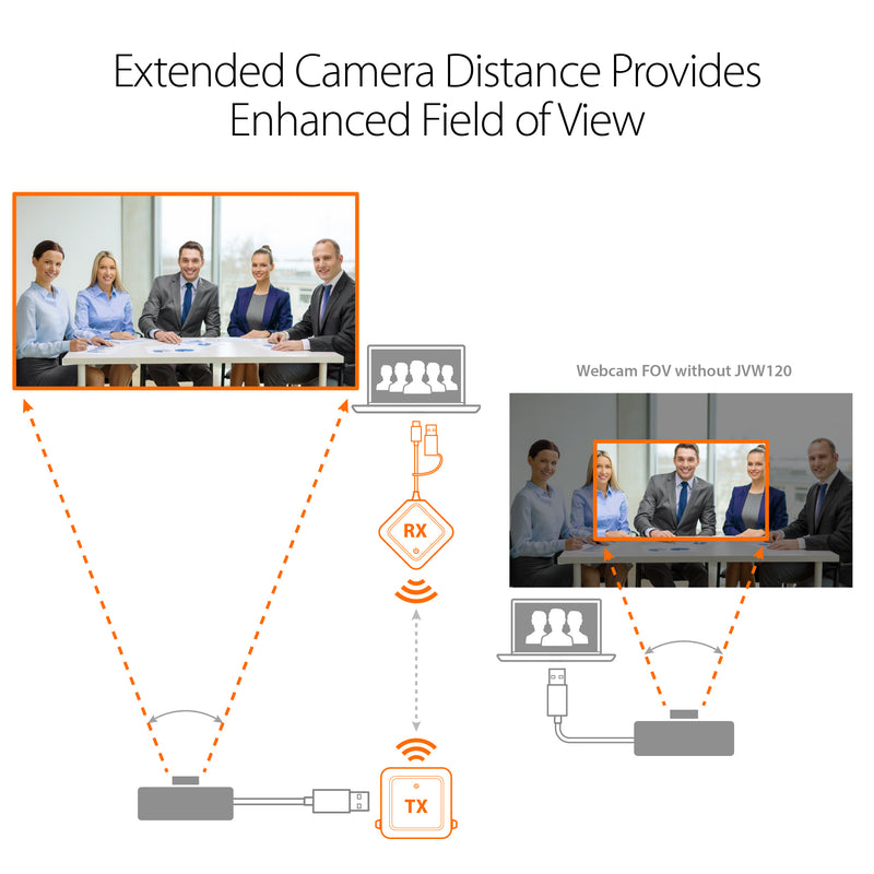 Code Extender Camera Wireless Extender for USB™ Cameras / Microphones / Speakers – j5create